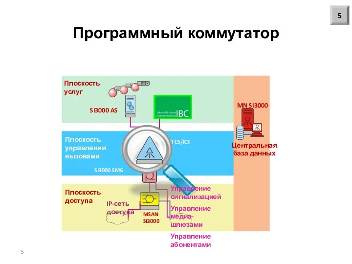 ТфОП IP-сеть доступа Плоскость услуг Плоскость управления вызовами Плоскость доступа SI3000