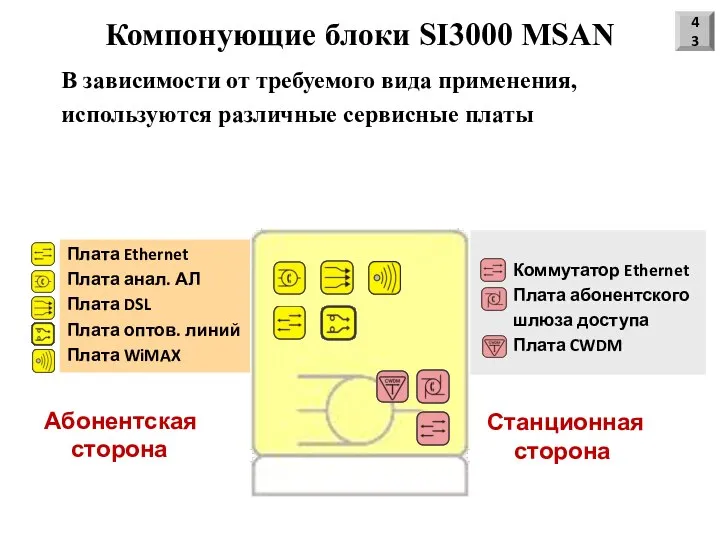 Компонующие блоки SI3000 MSAN В зависимости от требуемого вида применения, используются