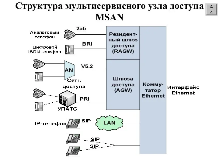 Структура мультисервисного узла доступа MSAN 44