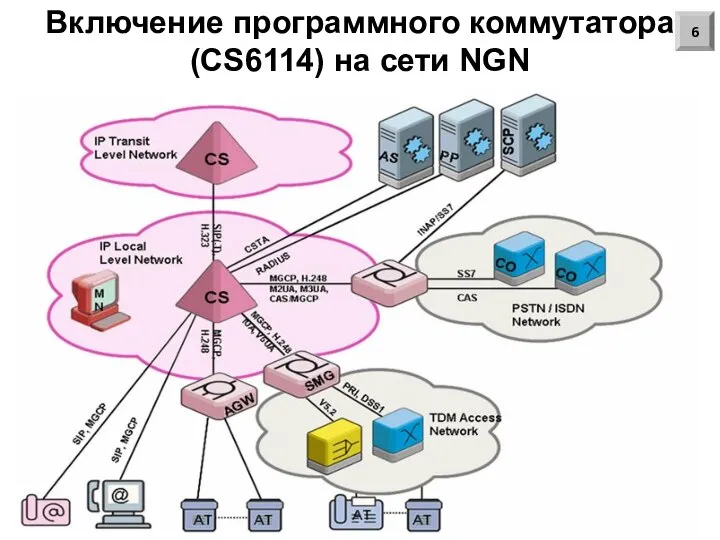 Включение программного коммутатора (CS6114) на сети NGN 6