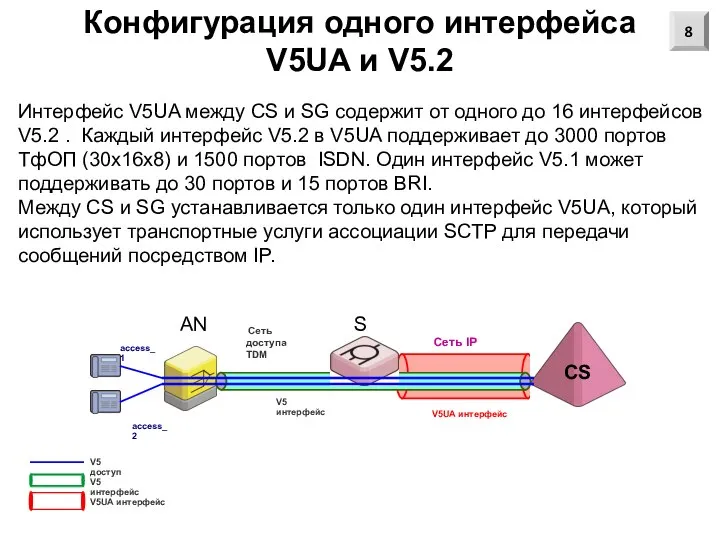 Конфигурация одного интерфейса V5UA и V5.2 CS V5UA интерфейс V5 интерфейс