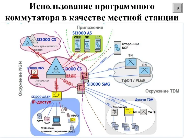 Использование программного коммутатора в качестве местной станции 9