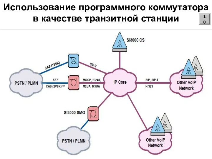 Использование программного коммутатора в качестве транзитной станции 10