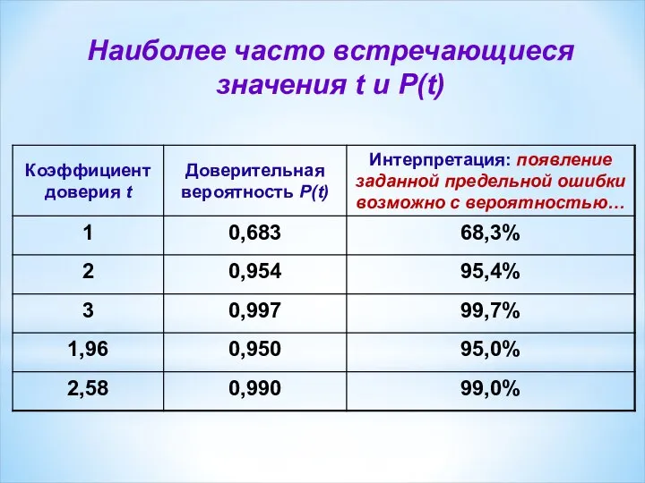 Наиболее часто встречающиеся значения t и P(t)