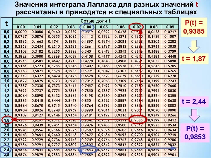 Значения интеграла Лапласа для разных значений t рассчитаны и приводятся в