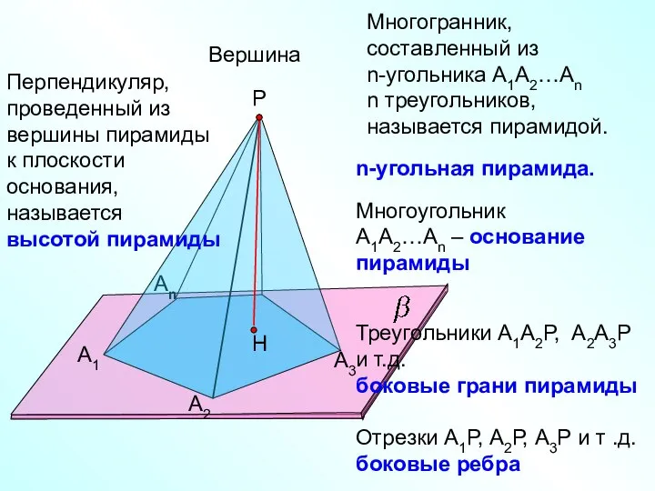 А1 А2 Аn Р А3 Многогранник, составленный из n-угольника А1А2…Аn n