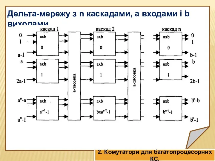 Дельта-мережу з n каскадами, а входами і b виходами. 2. Комутатори для багатопроцесорних КС.