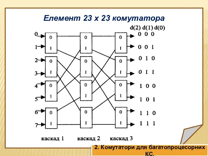 Елемент 23 х 23 комутатора 2. Комутатори для багатопроцесорних КС.