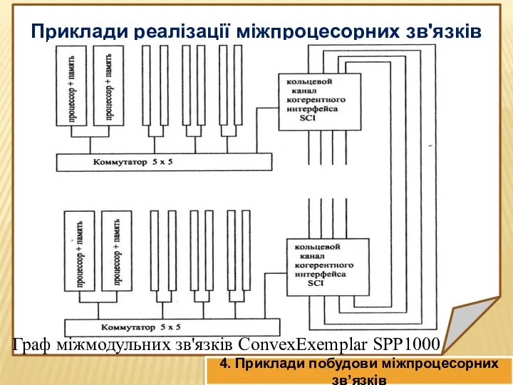 Приклади реалізації міжпроцесорних зв'язків 4. Приклади побудови міжпроцесорних зв’язків Граф міжмодульних зв'язків ConvexExemplar SPP1000