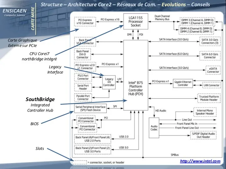 CARTE MERE Structure – Architecture Core2 – Réseaux de Com. –