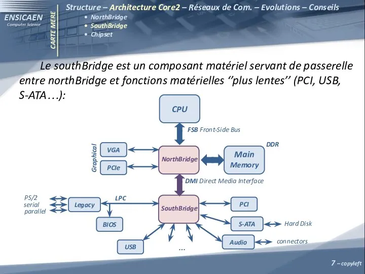 CARTE MERE Le southBridge est un composant matériel servant de passerelle