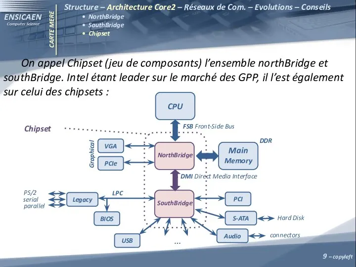 CARTE MERE On appel Chipset (jeu de composants) l’ensemble northBridge et