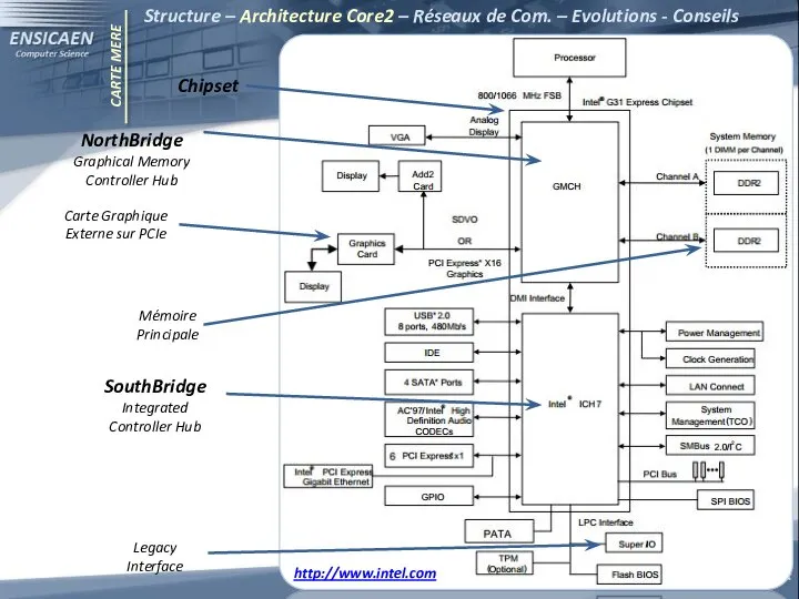 CARTE MERE Structure – Architecture Core2 – Réseaux de Com. –
