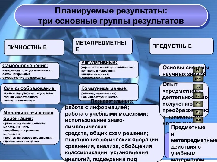 ЛИЧНОСТНЫЕ МЕТАПРЕДМЕТНЫЕ ПРЕДМЕТНЫЕ Самоопределение: внутренняя позиция школьника; самоиндификация; самоуважение и самооценка