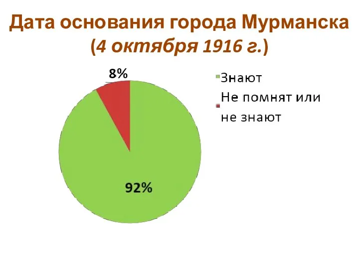 Дата основания города Мурманска (4 октября 1916 г.)