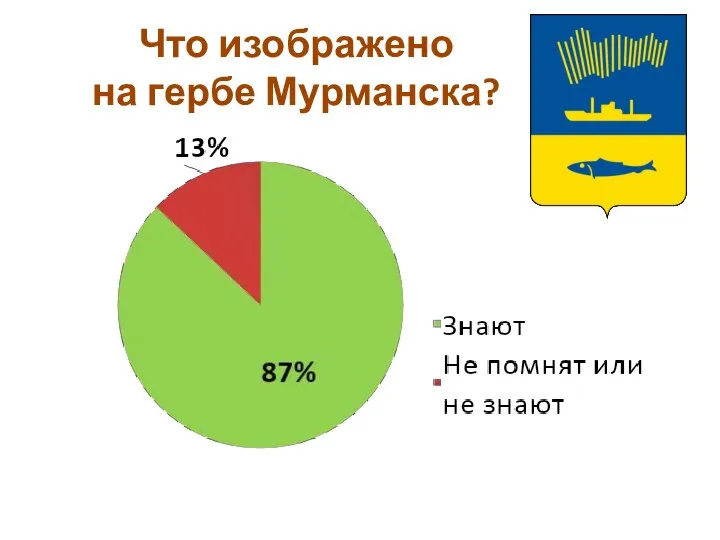 Что изображено на гербе Мурманска?