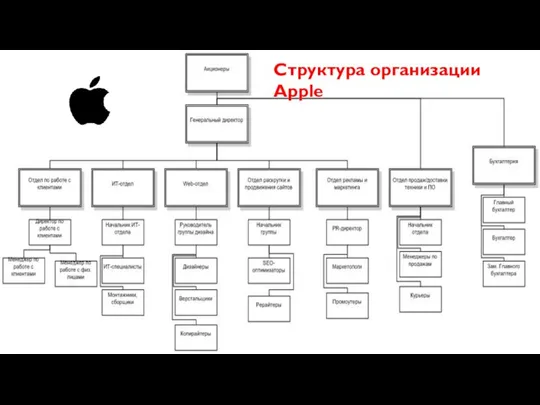 Структура организации Apple