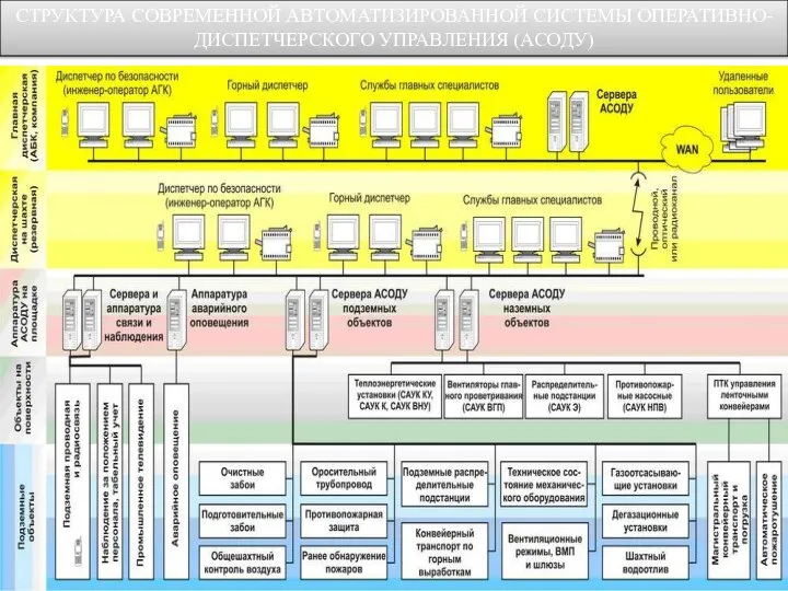 СТРУКТУРА СОВРЕМЕННОЙ АВТОМАТИЗИРОВАННОЙ СИСТЕМЫ ОПЕРАТИВНО-ДИСПЕТЧЕРСКОГО УПРАВЛЕНИЯ (АСОДУ)