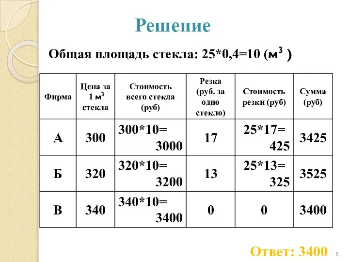 Решение Ответ: 3400 Общая площадь стекла: 25*0,4=10 (м3 )