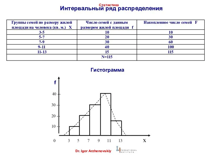 Интервальный ряд распределения Dr. Igor Arzhenovskiy Статистика Гистограмма f