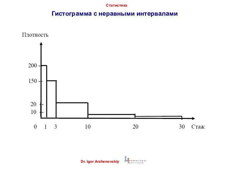 Dr. Igor Arzhenovskiy Статистика Гистограмма с неравными интервалами