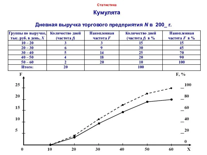 Dr. Igor Arzhenovskiy Статистика Кумулята Дневная выручка торгового предприятия N в 200_ г.