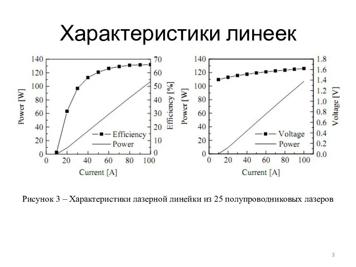 Характеристики линеек Рисунок 3 – Характеристики лазерной линейки из 25 полупроводниковых лазеров