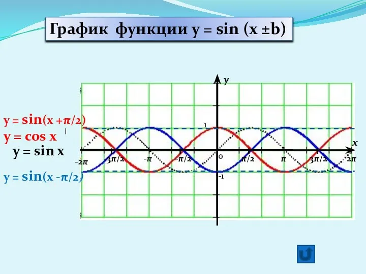 y x 1 -1 π/2 -π/2 π 3π/2 2π -π -3π/2