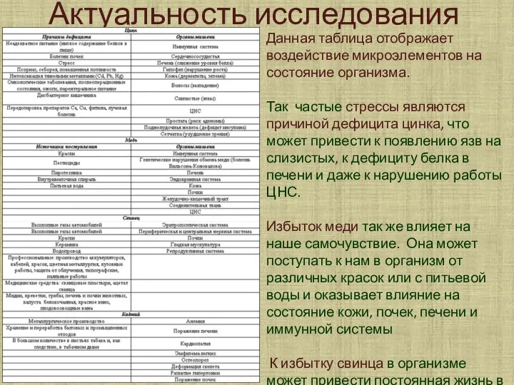 Актуальность исследования Данная таблица отображает воздействие микроэлементов на состояние организма. Так