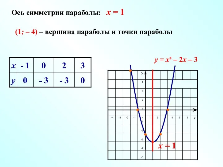 (1; – 4) – вершина параболы и точки параболы Ось симметрии