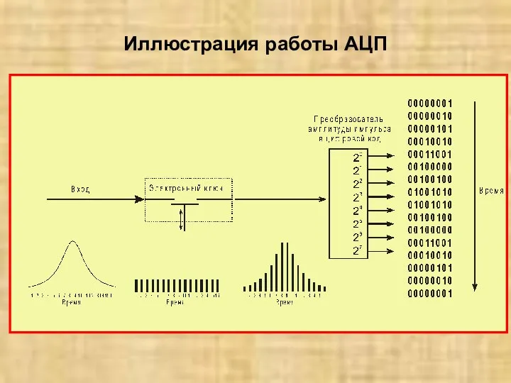 Иллюстрация работы АЦП