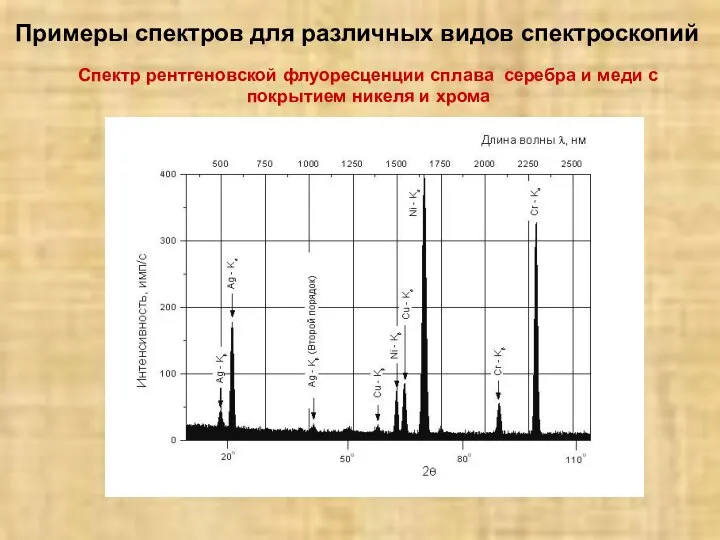 Примеры спектров для различных видов спектроскопий Спектр рентгеновской флуоресценции сплава серебра