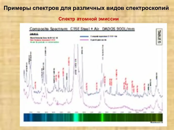 Примеры спектров для различных видов спектроскопий Спектр атомной эмиссии