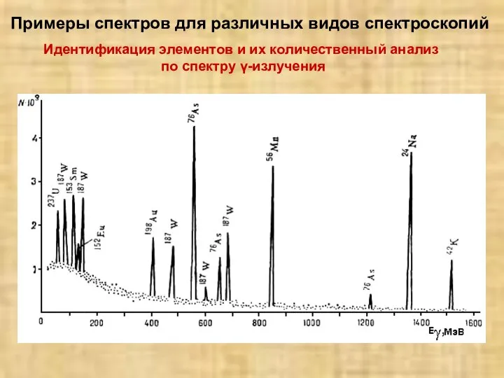 Примеры спектров для различных видов спектроскопий Идентификация элементов и их количественный анализ по спектру γ-излучения