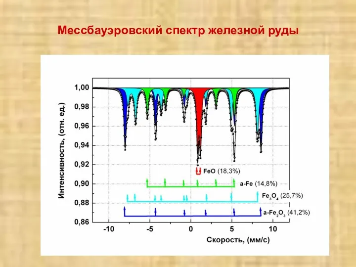 Мессбауэровский спектр железной руды