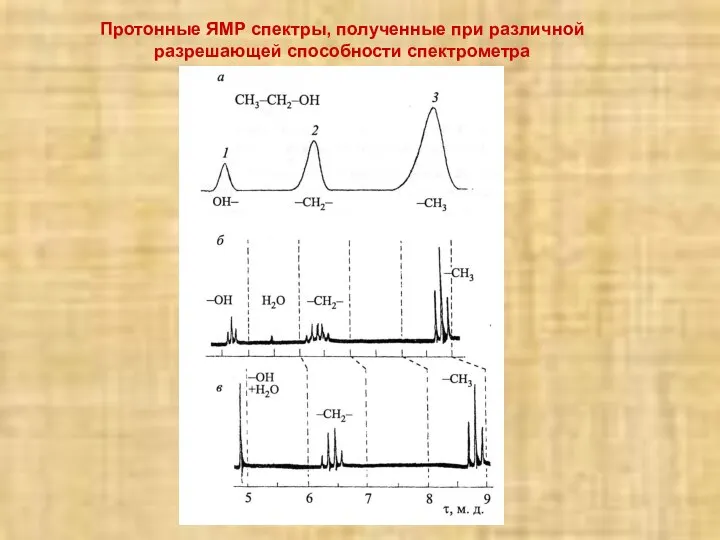 Протонные ЯМР спектры, полученные при различной разрешающей способности спектрометра