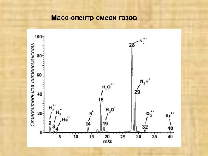 Масс-спектр смеси газов