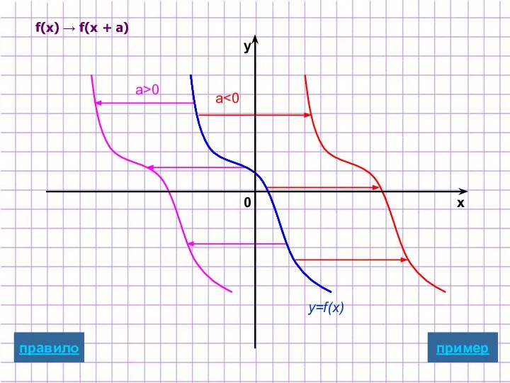 f(x) → f(x + а) a a>0 y=f(x) пример x y 0 правило