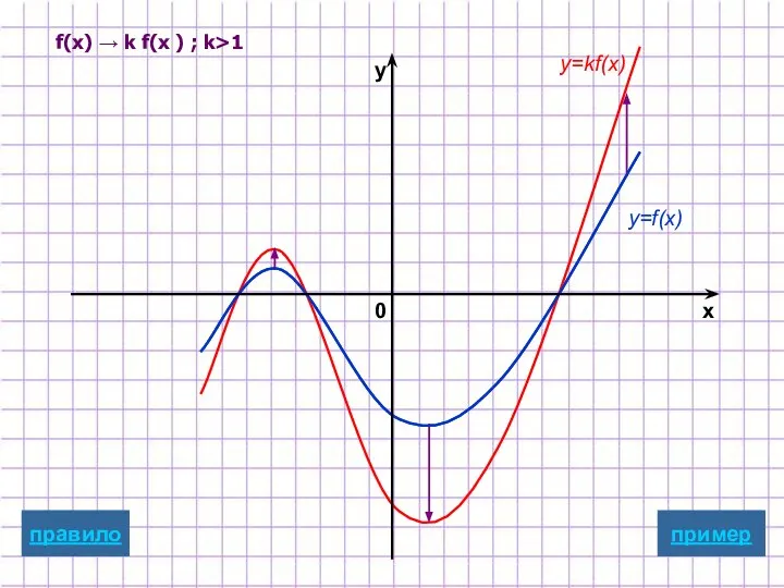 y=f(x) y=kf(x) пример x y 0 f(x) → k f(x ) ; k>1 правило