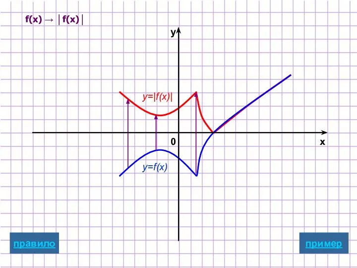 f(x) → │f(x)│ y=f(x) y=|f(x)| пример x y 0 правило