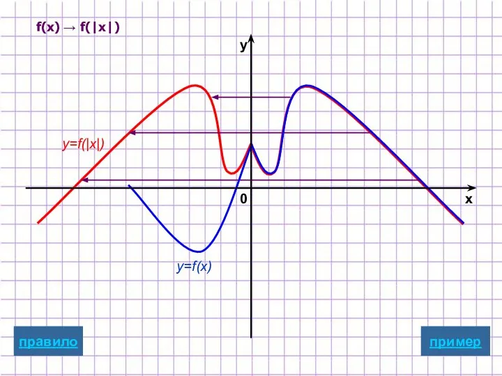 y=f(x) y=f(|x|) пример x y 0 f(x) → f(|x|) правило