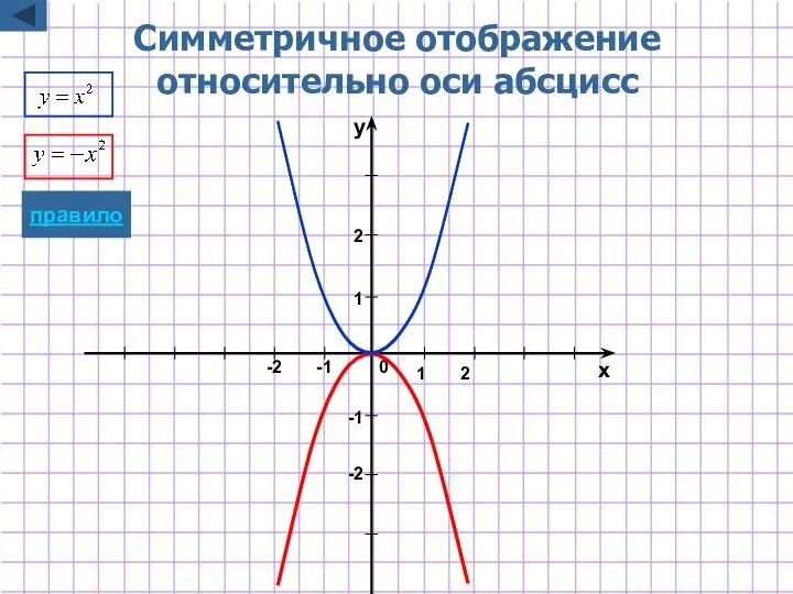 -2 -1 1 2 x y 1 2 0 Симметричное отображение