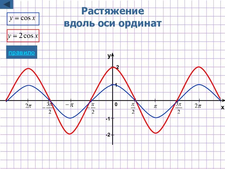 Растяжение вдоль оси ординат -2 -1 1 2 x y 0 правило