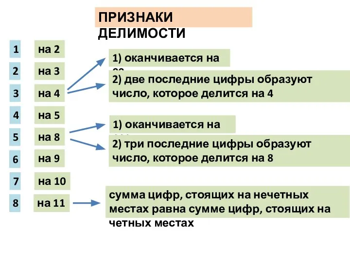 ПРИЗНАКИ ДЕЛИМОСТИ 1 на 2 2 на 3 3 4 5