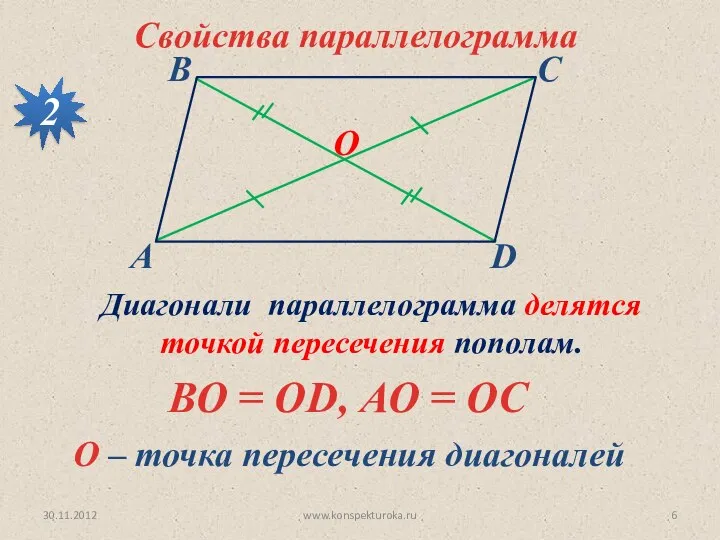 30.11.2012 www.konspekturoka.ru Свойства параллелограмма 2 Диагонали параллелограмма делятся точкой пересечения пополам.