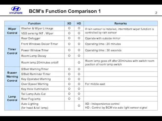 BCM's Function Comparison 1