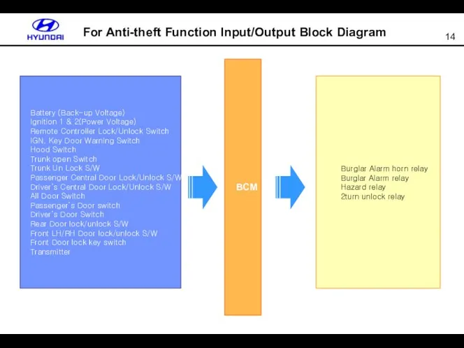 For Anti-theft Function Input/Output Block Diagram BCM Battery (Back-up Voltage) Ignition