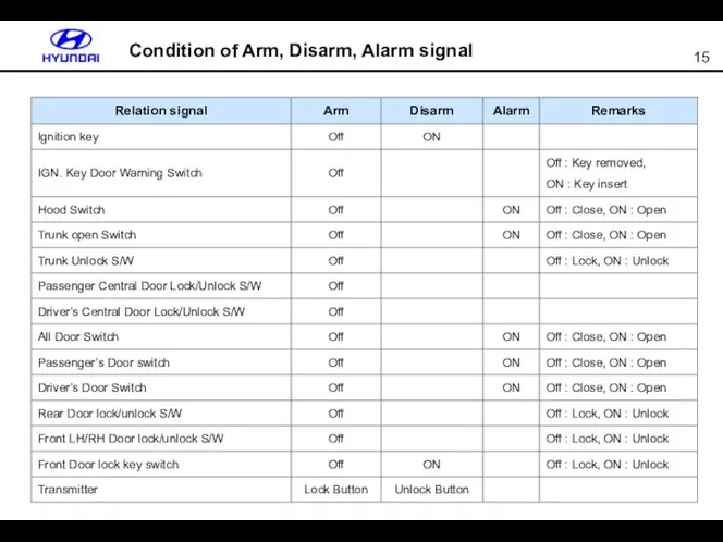 Condition of Arm, Disarm, Alarm signal