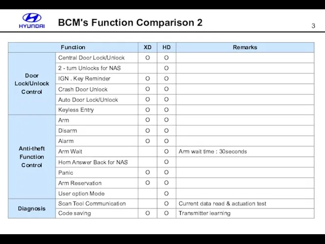 BCM's Function Comparison 2