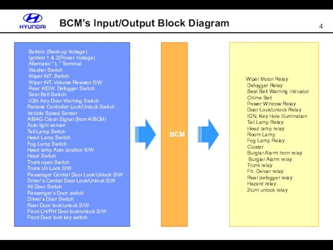 BCM’s Input/Output Block Diagram BCM Battery (Back-up Voltage) Ignition 1 &